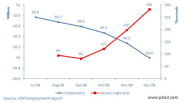 Employment Figures ((c)p2w2)