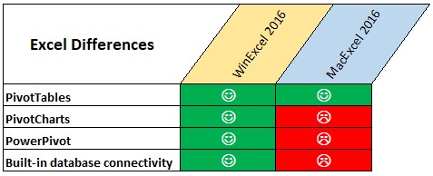 differences between excel for mac and windows